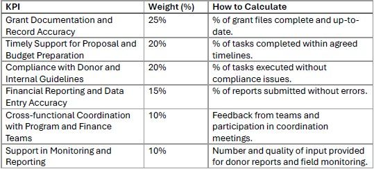 Key Performance Indicators KPIs